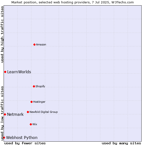 Market position of LearnWorlds vs. Netmark vs. Webhost Python