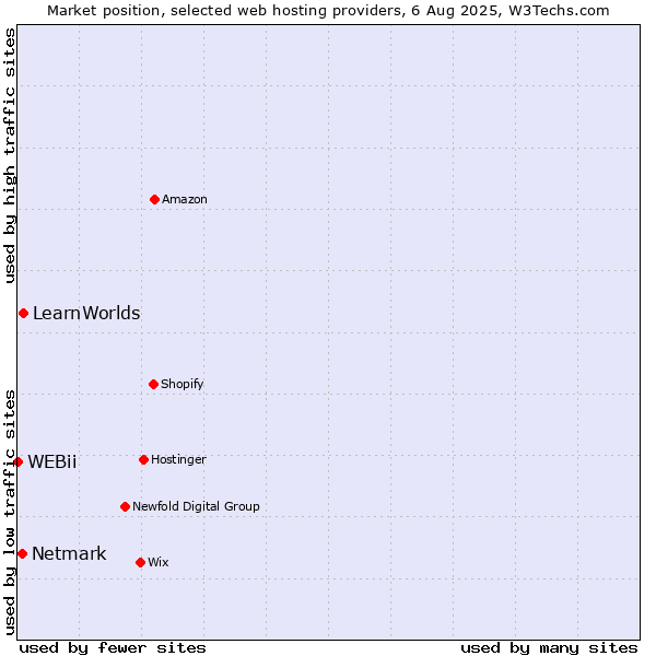 Market position of LearnWorlds vs. Netmark vs. WEBii