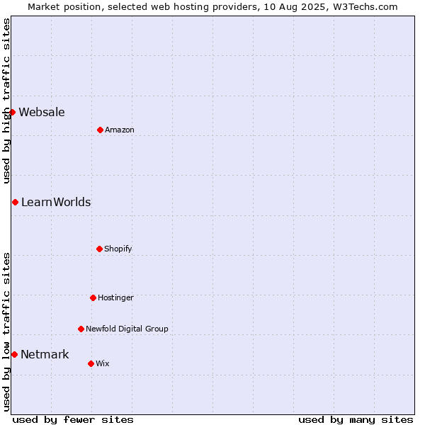 Market position of LearnWorlds vs. Netmark vs. Websale