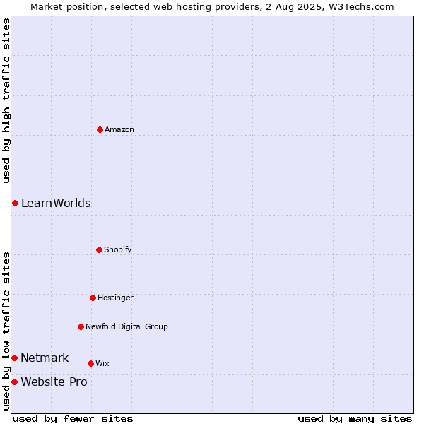 Market position of LearnWorlds vs. Netmark vs. Website Pro
