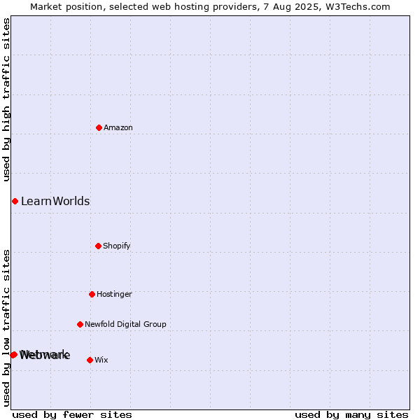 Market position of LearnWorlds vs. Netmark vs. Webware