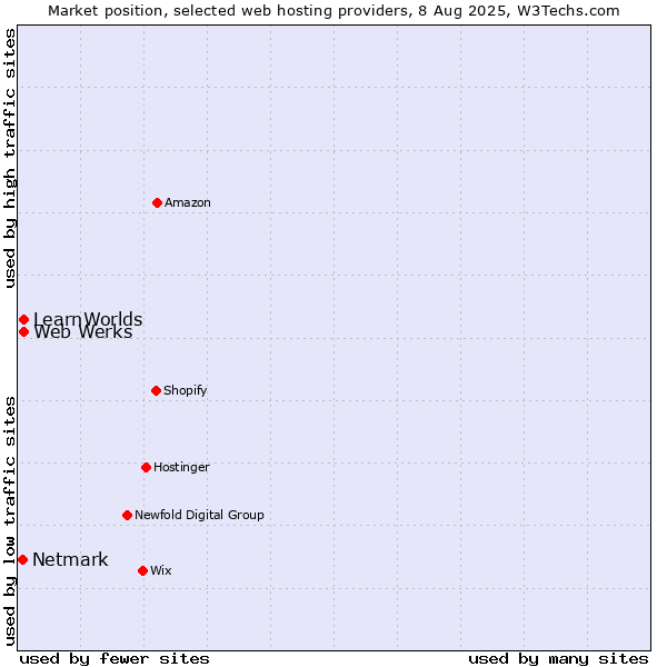 Market position of Web Werks vs. LearnWorlds vs. Netmark
