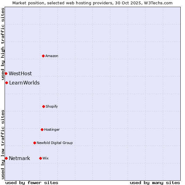 Market position of LearnWorlds vs. Netmark vs. WestHost