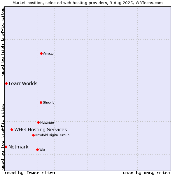 Market position of WHG Hosting Services vs. LearnWorlds vs. Netmark