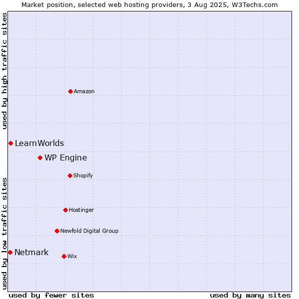 Market position of WP Engine vs. LearnWorlds vs. Netmark