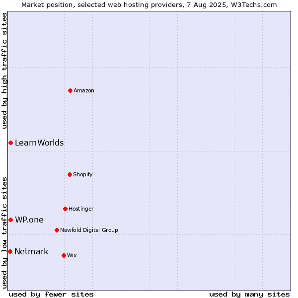 Market position of WP.one vs. LearnWorlds vs. Netmark