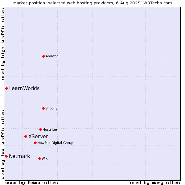 Market position of XServer vs. LearnWorlds vs. Netmark
