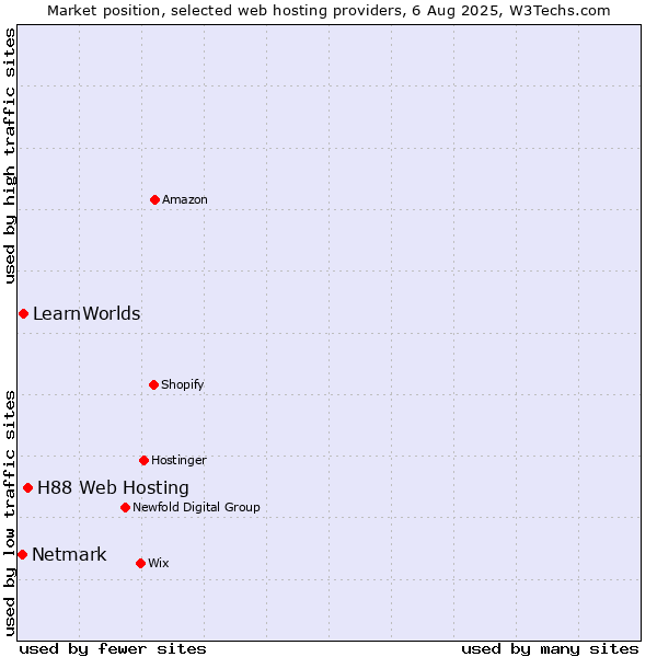 Market position of H88 Web Hosting vs. LearnWorlds vs. Netmark