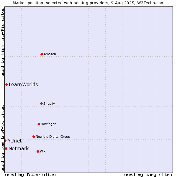 Market position of LearnWorlds vs. Netmark vs. YUnet