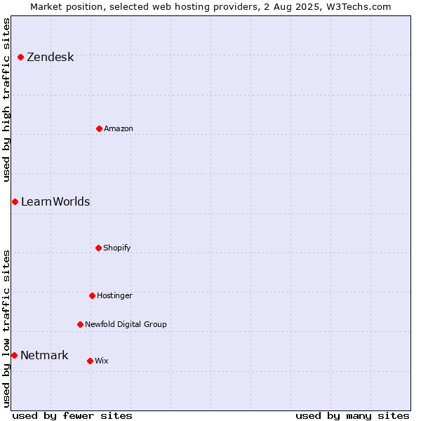 Market position of Zendesk vs. LearnWorlds vs. Netmark
