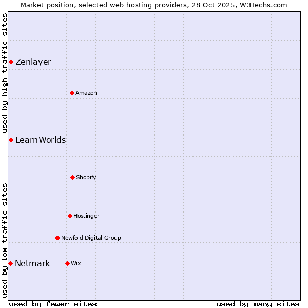 Market position of Zenlayer vs. LearnWorlds vs. Netmark