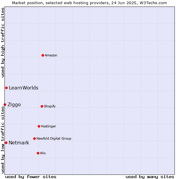 Market position of LearnWorlds vs. Netmark vs. Ziggo