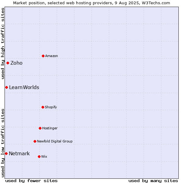 Market position of Zoho vs. LearnWorlds vs. Netmark