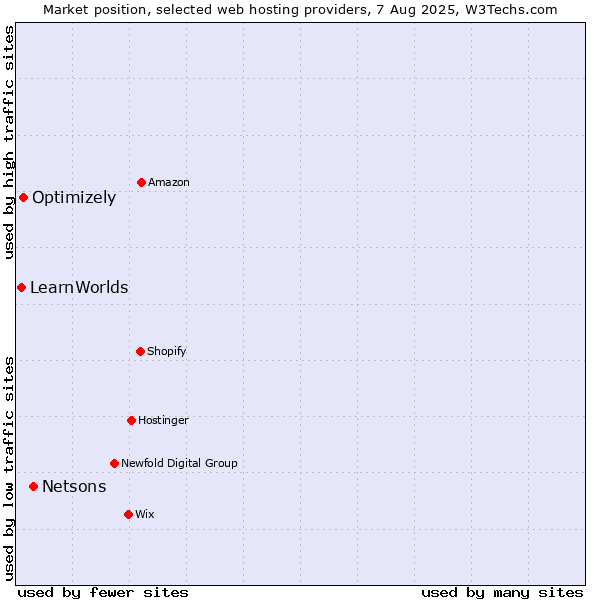 Market position of Netsons vs. Optimizely vs. LearnWorlds