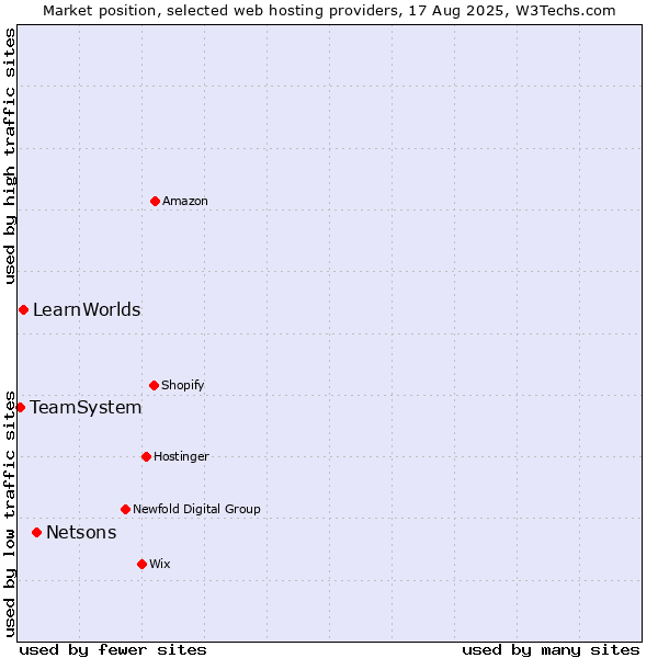 Market position of Netsons vs. LearnWorlds vs. TeamSystem