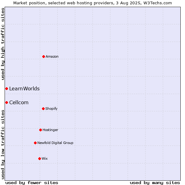 Market position of Cellcom vs. LearnWorlds