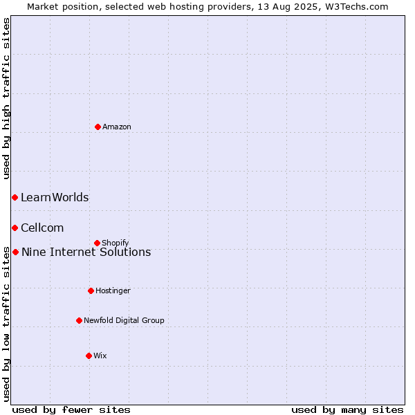 Market position of Nine Internet Solutions vs. Cellcom vs. LearnWorlds