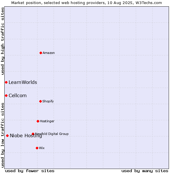 Market position of Niobe Hosting vs. Cellcom vs. LearnWorlds