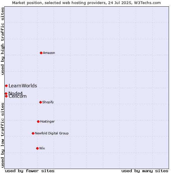 Market position of Cellcom vs. LearnWorlds vs. Node4