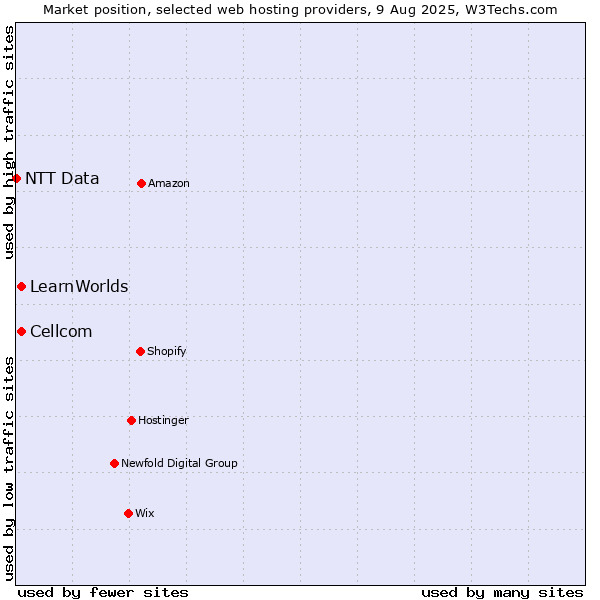 Market position of Cellcom vs. LearnWorlds vs. NTT Data