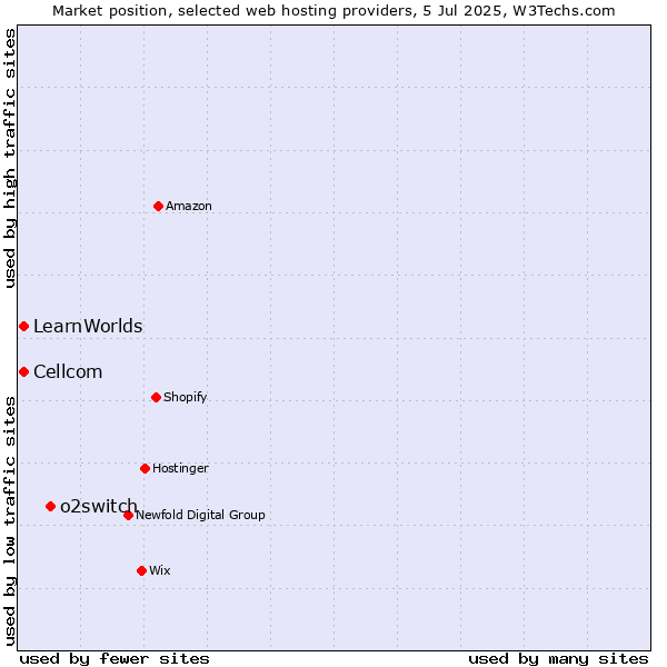 Market position of o2switch vs. Cellcom vs. LearnWorlds