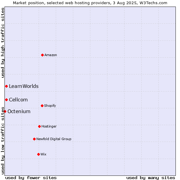 Market position of Cellcom vs. LearnWorlds vs. Octenium