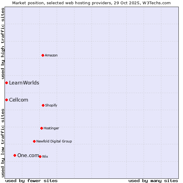 Market position of One.com vs. Cellcom vs. LearnWorlds