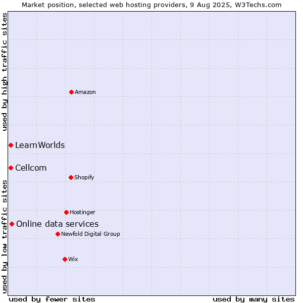 Market position of Online data services vs. Cellcom vs. LearnWorlds