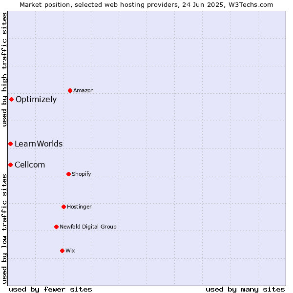 Market position of Optimizely vs. Cellcom vs. LearnWorlds