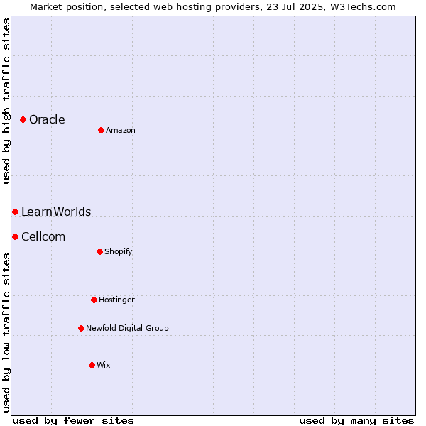 Market position of Oracle vs. Cellcom vs. LearnWorlds
