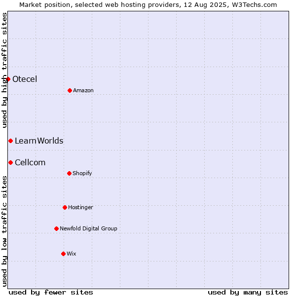 Market position of Cellcom vs. LearnWorlds vs. Otecel