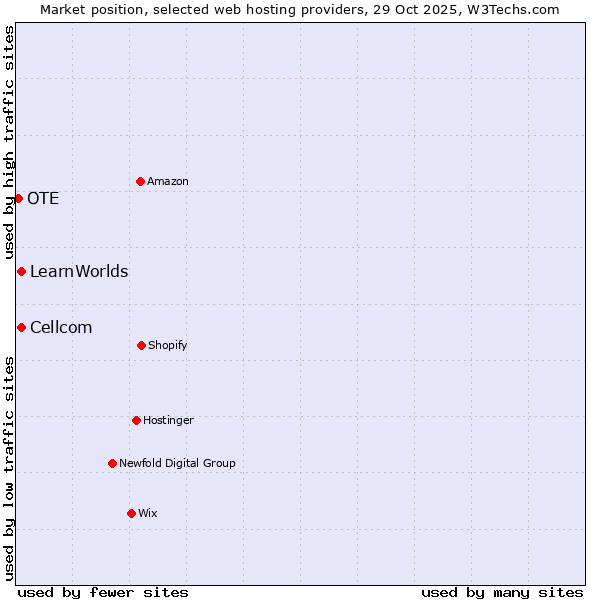 Market position of Cellcom vs. LearnWorlds vs. OTE