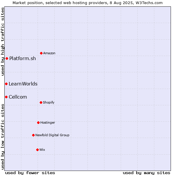 Market position of Platform.sh vs. Cellcom vs. LearnWorlds