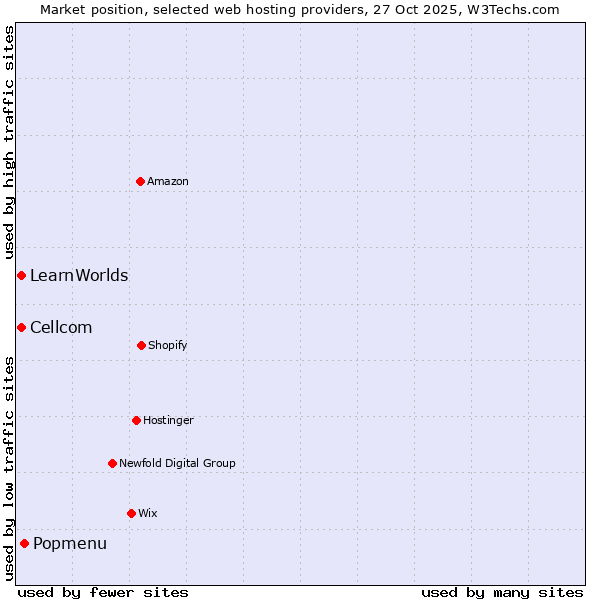Market position of Popmenu vs. Cellcom vs. LearnWorlds