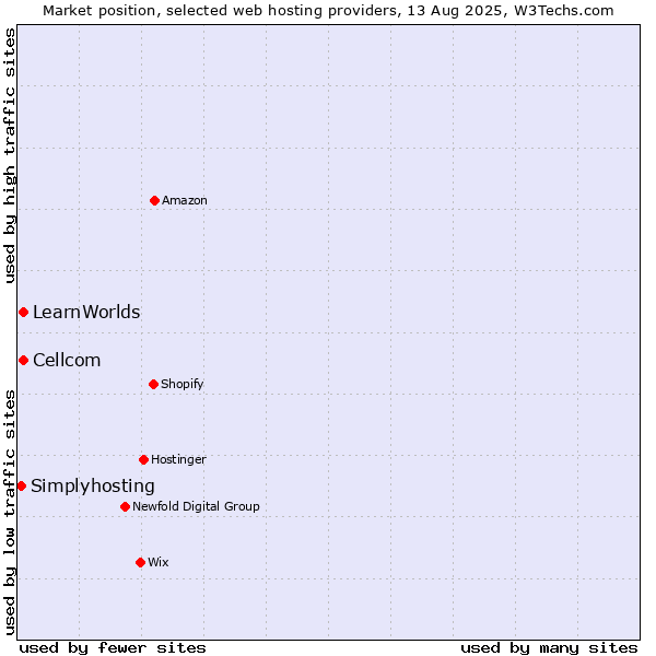 Market position of Cellcom vs. LearnWorlds vs. Simplyhosting