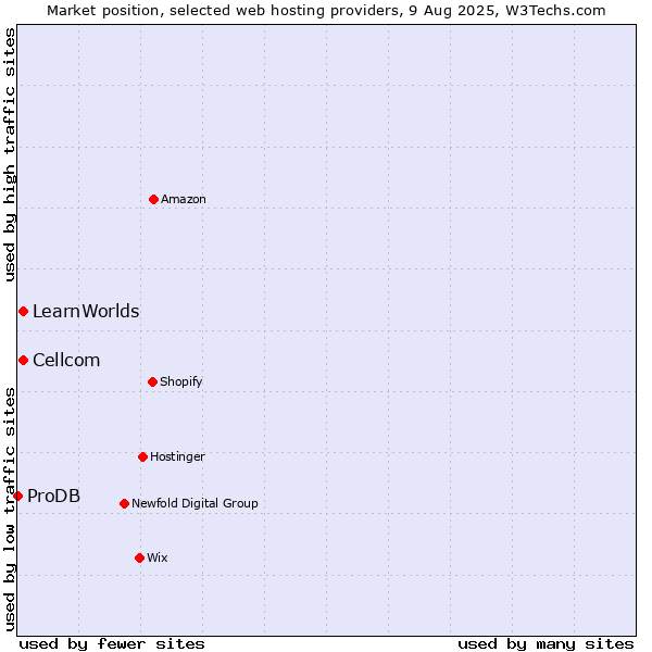 Market position of Cellcom vs. LearnWorlds vs. ProDB