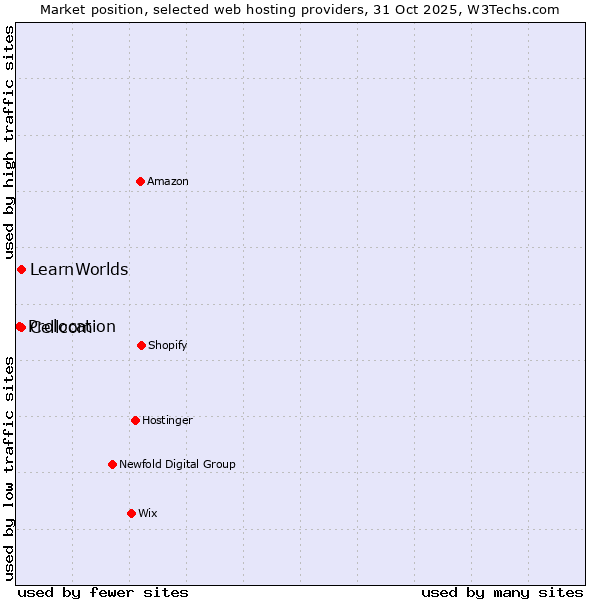 Market position of Cellcom vs. LearnWorlds vs. Prolocation