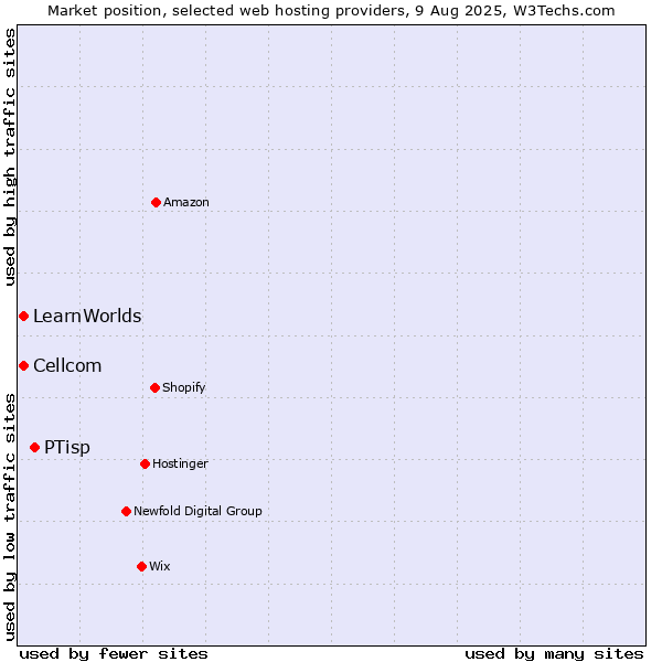 Market position of PTisp vs. Cellcom vs. LearnWorlds