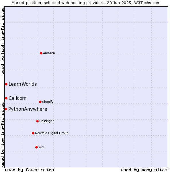 Market position of Cellcom vs. LearnWorlds vs. PythonAnywhere