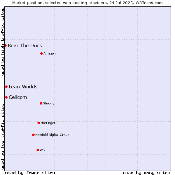 Market position of Cellcom vs. LearnWorlds vs. Read the Docs