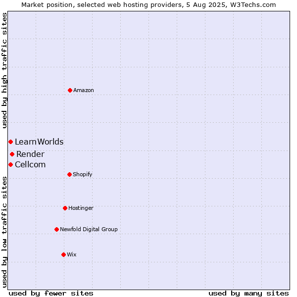Market position of Render vs. Cellcom vs. LearnWorlds