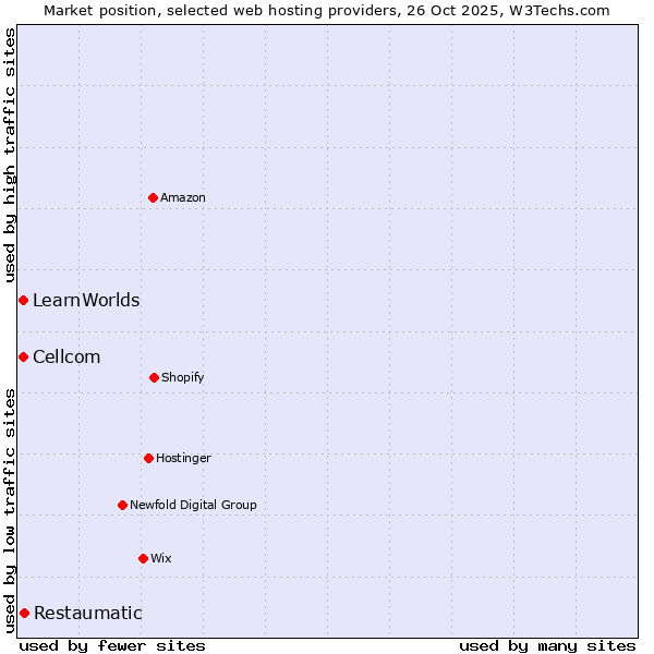 Market position of Restaumatic vs. Cellcom vs. LearnWorlds