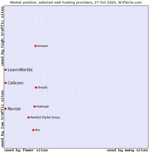 Market position of Cellcom vs. LearnWorlds vs. Revize
