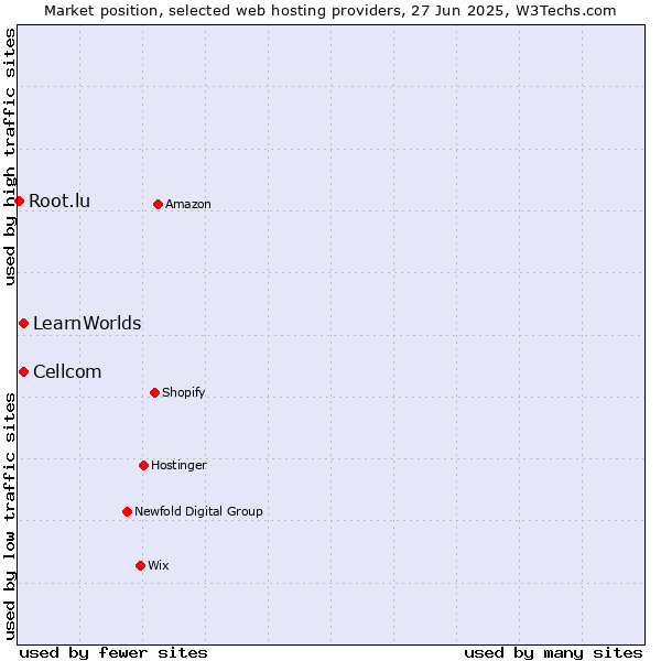 Market position of Cellcom vs. LearnWorlds vs. Root.lu