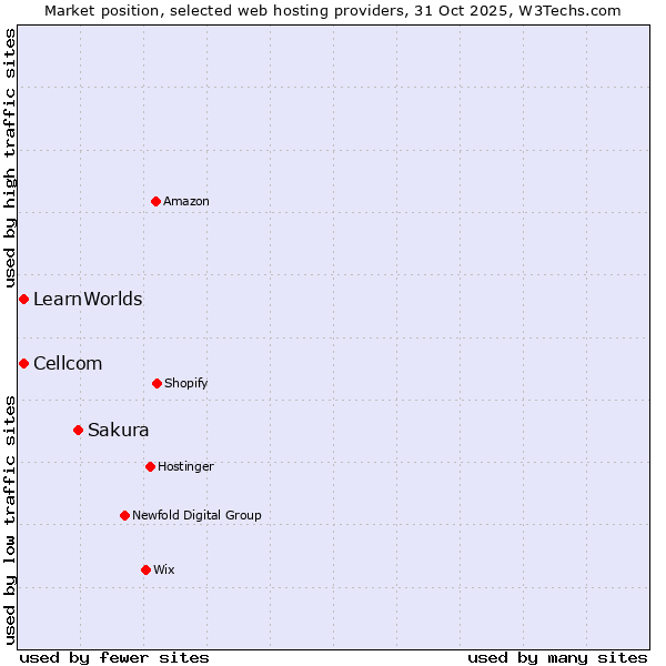 Market position of Sakura vs. Cellcom vs. LearnWorlds