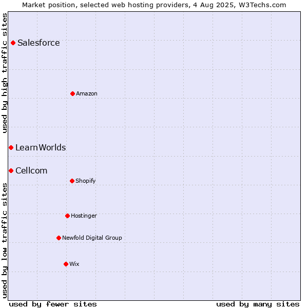 Market position of Salesforce vs. Cellcom vs. LearnWorlds