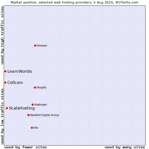 Market position of ScalaHosting vs. Cellcom vs. LearnWorlds