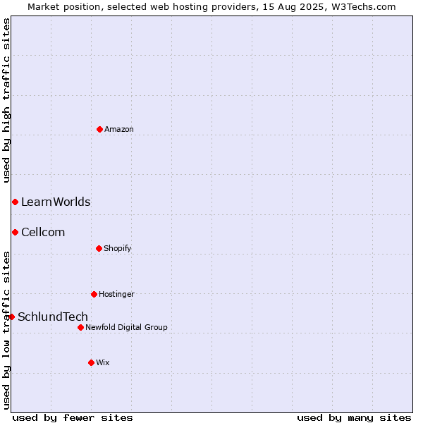 Market position of Cellcom vs. LearnWorlds vs. SchlundTech