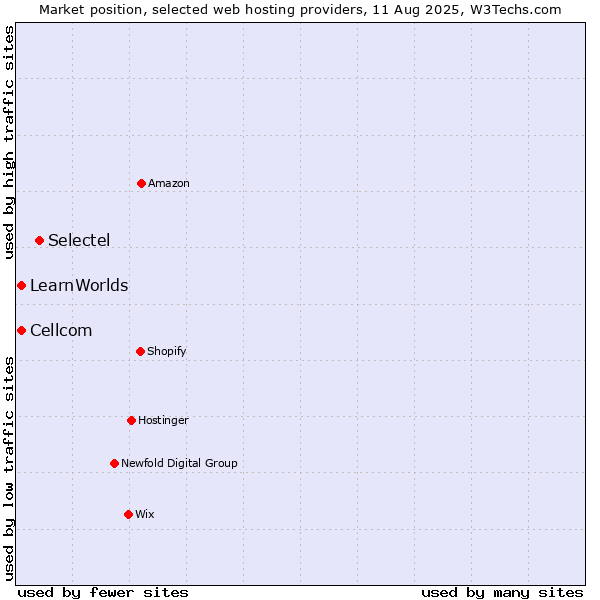 Market position of Selectel vs. Cellcom vs. LearnWorlds