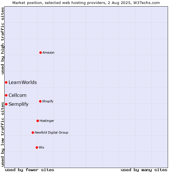 Market position of Cellcom vs. LearnWorlds vs. Semplify